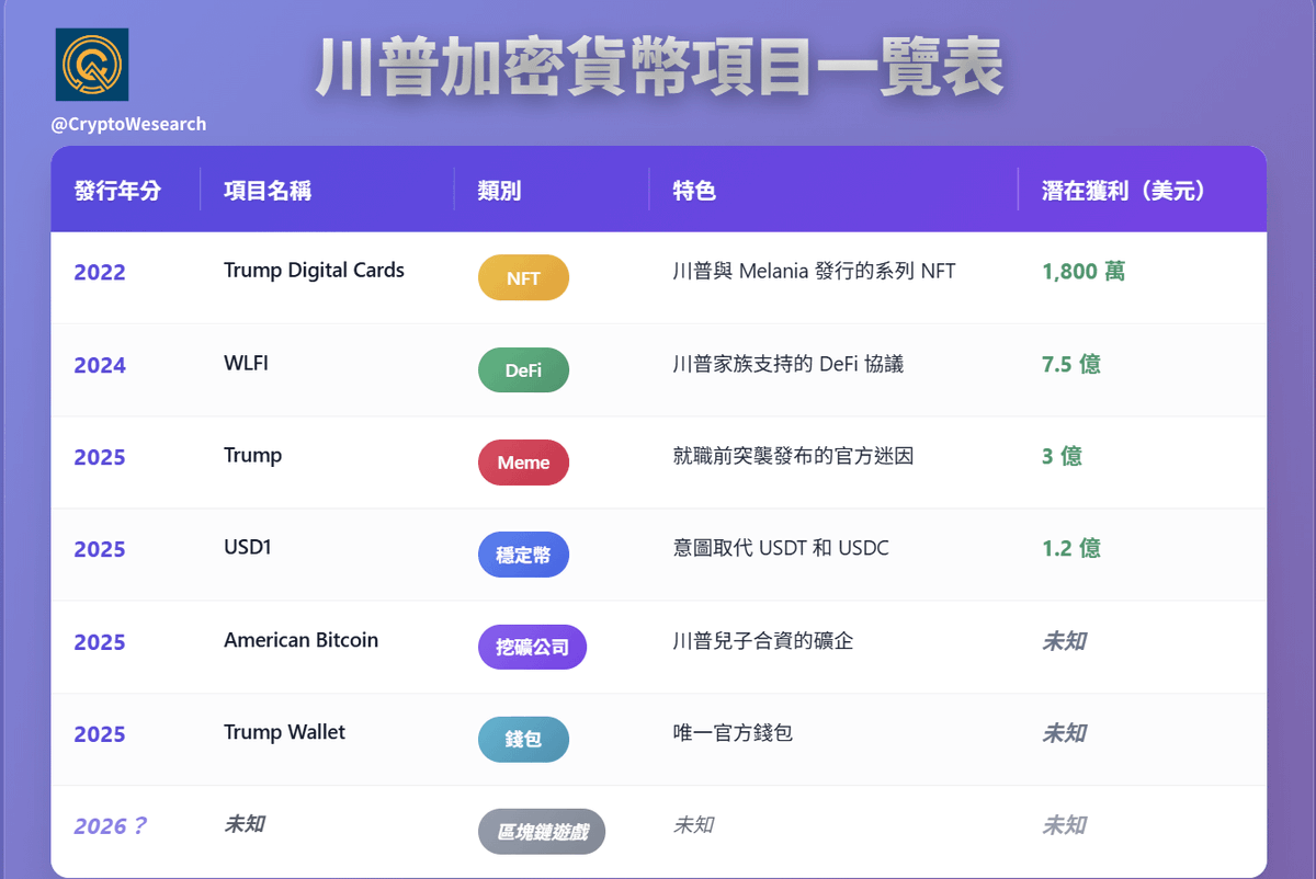 CryptoWesearch's tweet photo. 川普家族又來撈錢了？推出手機之外，盤點在加密圈的掏金事跡 📱

前有 @solanamobile 後有 @TrumpMobile 👀

你沒看錯...川普要來發手機了！一隻手機價格 $499 USD！

以過去 @solana 的 Solana Saga $1,000 USD（第一代）和 Solana Seeker $450 - $500 USD 相比，這樣算起來川普手機其實不貴？🤔

川普手機還提供用戶月費 $47.45 USD 的行動上網方案，包括：上網���到飽、通話吃到飽還有簡訊吃到飽...

除了賣手機賺錢，同時看看川普在幣圈還有哪些掏金項目👇