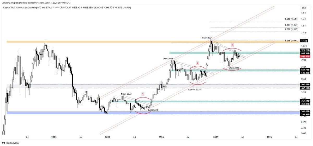 Beyin fırtınası yapalım. Herkesten katılım bekliyorum.

#Total3 deki bu sıkışmanın sonu ne olur?

Yukarıya mı yoksa aşağıya mı kırar?

Kolay gelsin.🤝