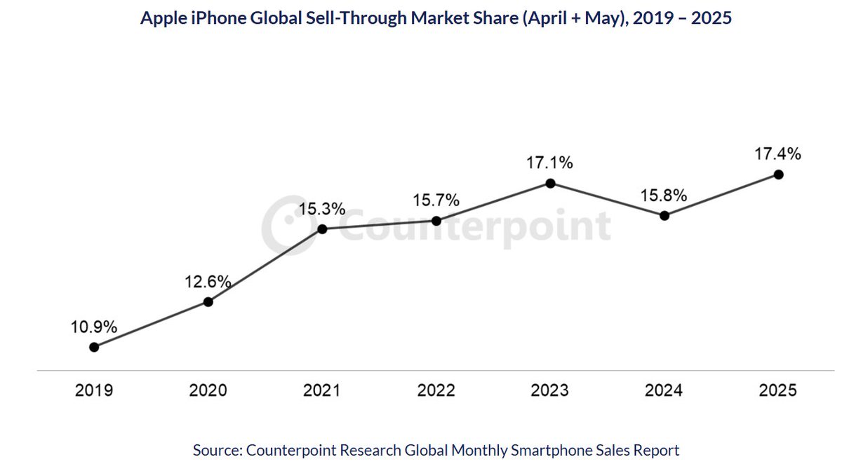 Just Published: Global iPhone Sales Increase Double Digits in Apr-May, Driven by Growth in US and China

Key Takeaways:
📌April and May iPhone sell-through grew 15% YoY to reach its highest level ever.
📌Strong YoY increases in Japan, the Middle East and India were supported by a