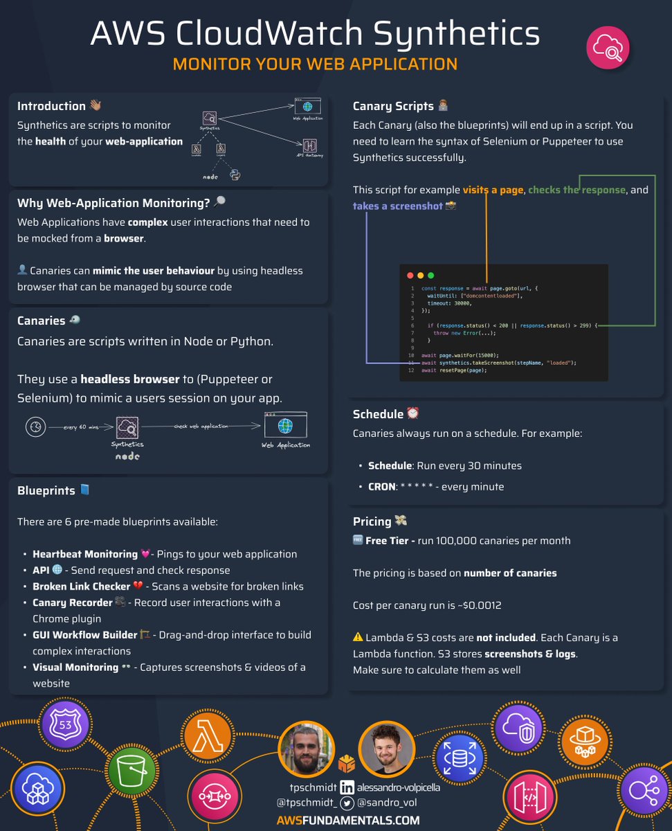 Undervalued feature at CloudWatch: Synthetics 🤖

It really just works, and you can do so much with it. Especially creating visual regression checks is more than just a few clicks.

Then hook it up with your Slack channel and send you the diffs on failing checks. ✨