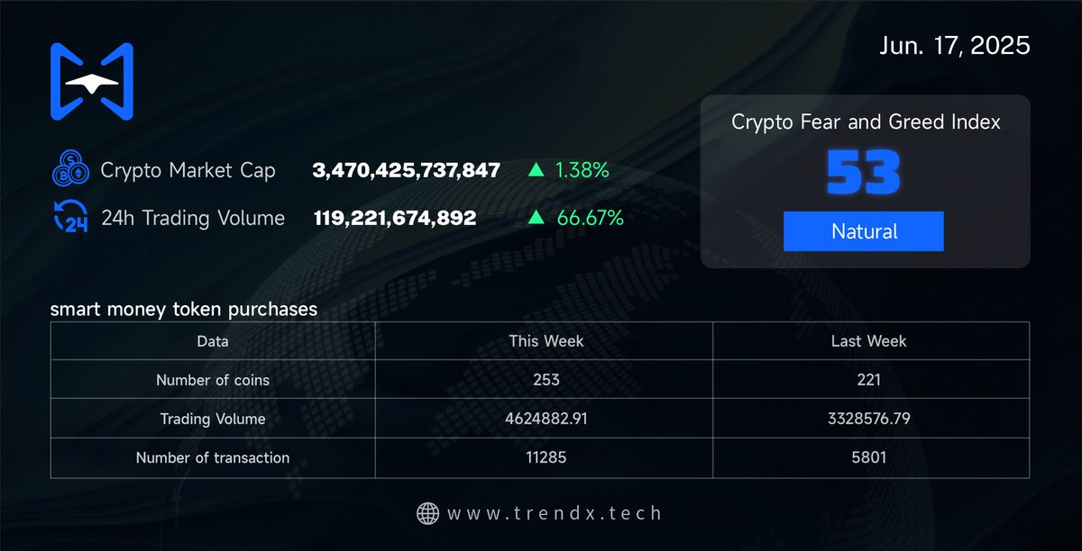 On-chain activity from Smart Money just hit a fresh stride:

• 🪙 253 tokens purchased this week (+14.5%)
• 💸 $4.62M in trading volume (+38.9%)
• 🔁 11,285 transactions executed (+94.5%)

This isn't noise — it's directional capital.
As retail sentiment fluctuates, Smart Money
