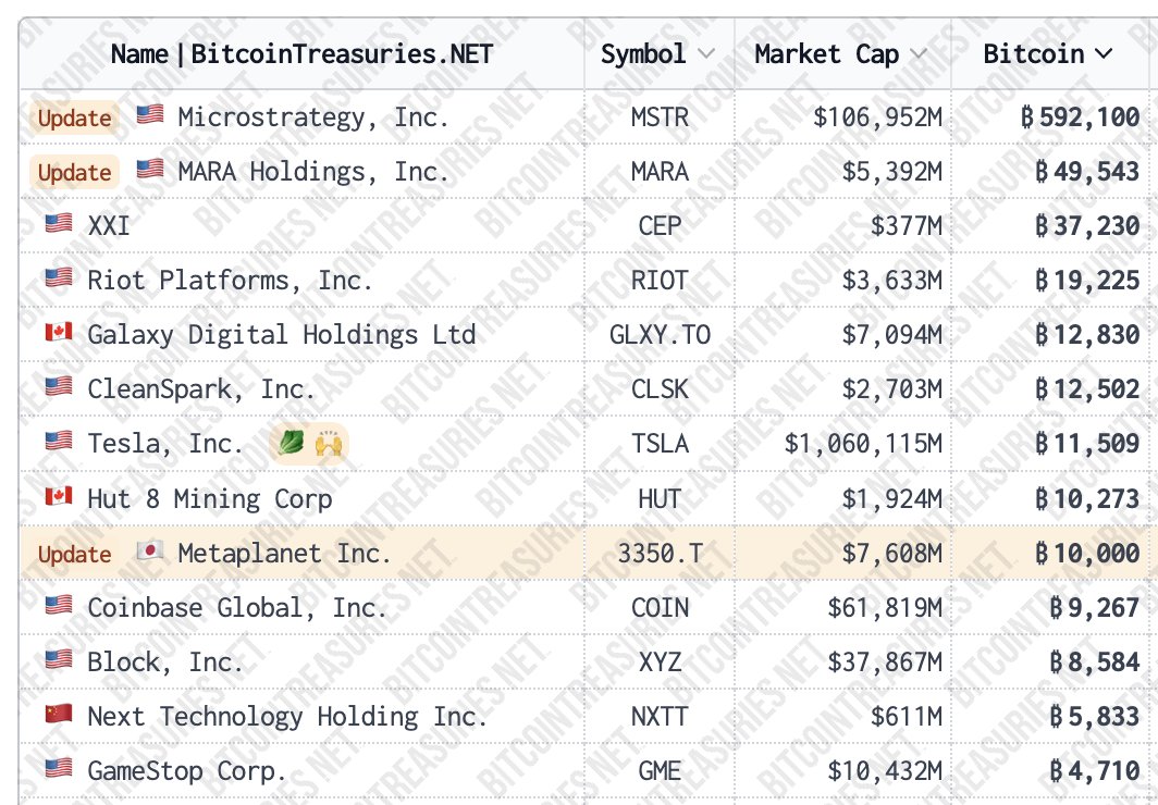 世界ランキング9位に浮上。 メタプラネットは、企業のビットコイン保有ランキングで1つ順位を上げました。 どこまで上位に行けると思いますか？