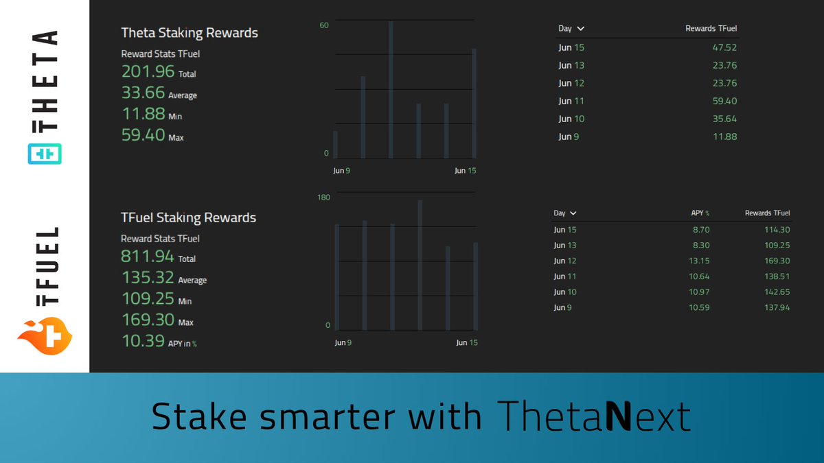 thetanext's tweet image. Want to see exactly what you're earning?
If you stake $THETA or $TFUEL with ThetaNext, you get daily insights into your staking rewards.
Know what you earn, every day.
Start staking smart: thetanext.io
#Theta #TFuel #staking