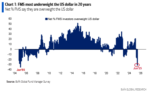Bank of American GFMS kertoo hyvin tämän hetken markkinakonsensuksen. Globaali talous välttää taantuman, mutta kasvu on vaisua. Osakkeista ollaan varovaisen positiivisia. Kehittyvät osakemarkkinat ja Eurooppa kiinnostavat, Yhdysvaltain osakkeet ja dollari eivät houkuttele