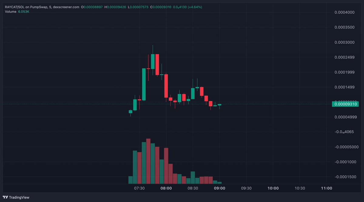 JengoMongo96539's tweet photo. #RAYCAT β @AdamWintermute π€¨ from @wintermute_t is shilling a 100K $RAYCAT bag.
No one knows if this is an inside job, a hack, or a degenerate runner in the makingβ¦
π https://t.co/b1l9chEhY2
#Solana #memecoins #RAYCAT #degen #Wintermute #crypto https://t.co/66gImRxc7V