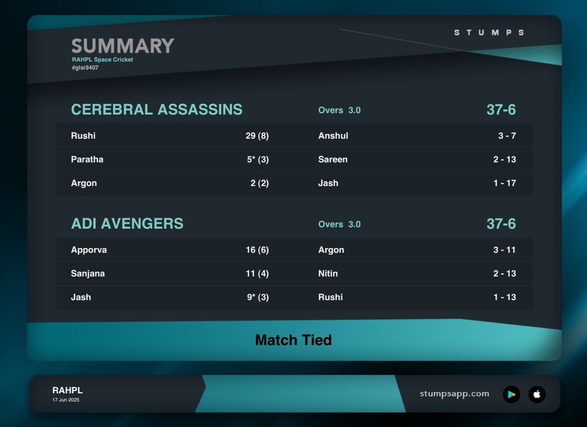 RAHPLOfficial's tweet image. 🏆 FINAL SCORECARD - RAHPL S2
Adi Avengers 🆚 Cerebral Assassins
A thriller that ended in a draw 🤯
For the first time ever, we have JOINT WINNERS 🏆
Adi Avengers & Cerebral Assassins✨
MOTM: Rushi ⚡ & Anshul 🔥 @Qaiskilaila_ & @Virat_kohlifan2
#RAHPLS2 #Finals