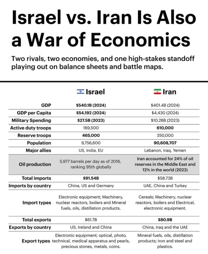 Israel and Iran are locked in more than just military tension. From GDP to military spending, this is a tale of two economies with wildly different strengths. One thrives on tech and trade, the other on oil and manpower. The next move may depend as much on economics as missiles.