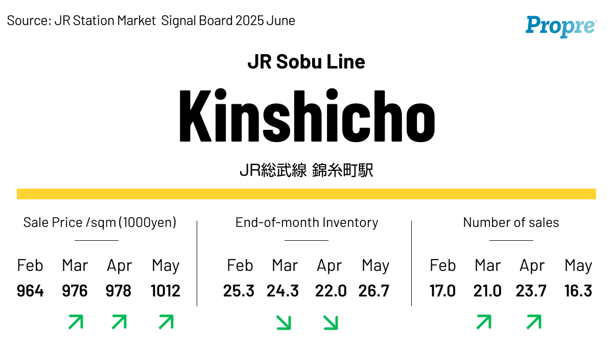 Propre_En's tweet photo. 📍Kinshicho Station on JR Chuo/Sobu Line stood out in our  Feb–May data.  Propre's AI flagged it as both a buying and selling opportunity — with:
📈 Rising prices
📉 Declining inventory
🔁 Steady transaction volume
 #CondoMarket #Japan #Tokyo https://t.co/gKD5JArwMS
