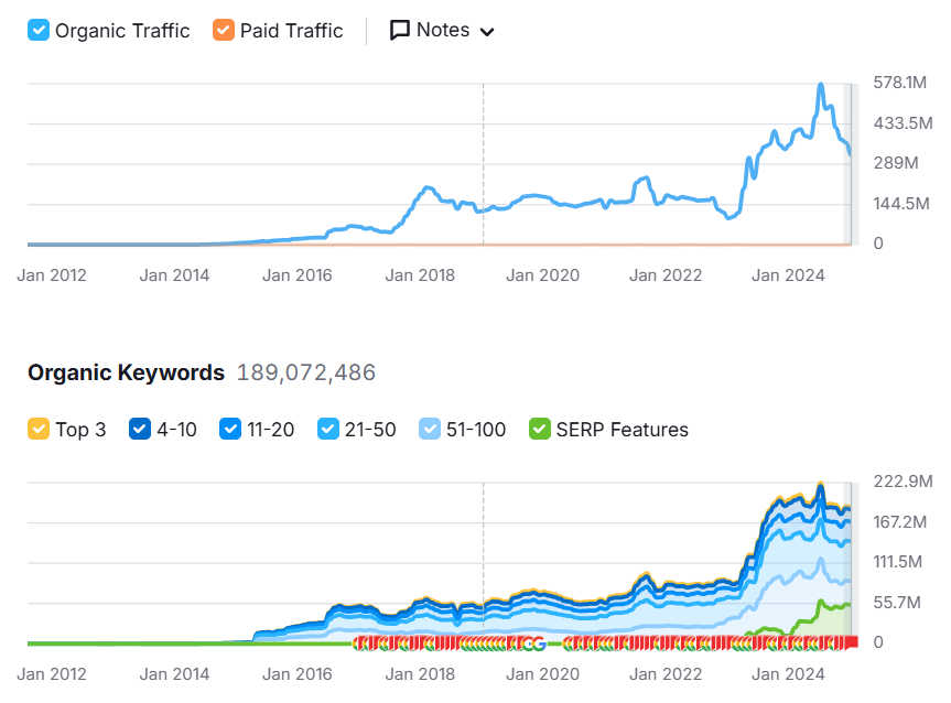 These are the Google stats for Quora. Since the release of AI, Google has favored random people sharing their "expertise" on Quora. In reality, it's favored because Google can trust that it isn't AI. Ironically, its founder started using AI and he started losing traffic.