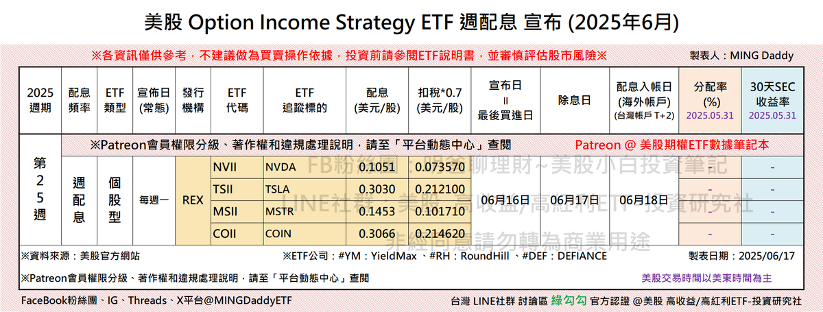 MingDaddyETF's tweet image. 2025年 第25週 週配息ETF 配息結果 (每週一宣布)

#REX 在美股收盤後 (台灣時間 早上 07:30) 公布配息

#TSII、#MSII、#COII 首次宣布配息

@REXShares