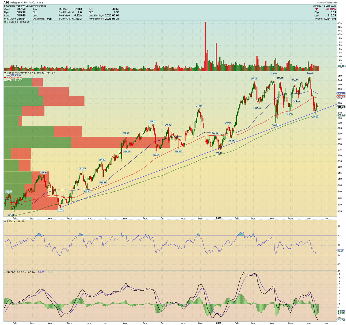 TheHindsightKid's tweet photo. $AJG bouncing off trendline like a risk-adjusted trampoline.
Volume support, rising 200MA, RSI cooling—this could be the insurance dip you insure.
🎯 Target: $345 by Aug 9
🛑 Stop: $303 breaks structure, breaks hearts
#TrendlineSupport #FinTwit #InsuranceStocks #TechnicalAnalysis https://t.co/5xekP6P6Er