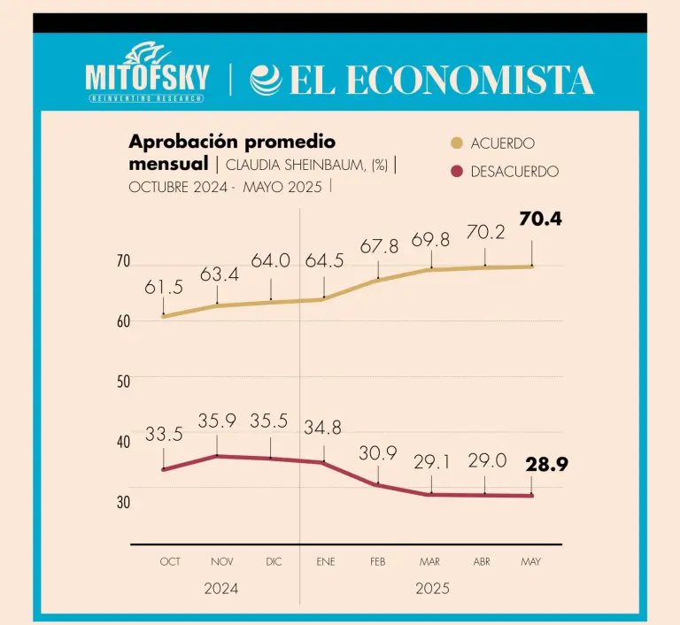 Nancy Sánchez Arredondo (@nancysanchez_bc) on Twitter photo El 70% de aprobación es un voto de confianza hacia las políticas sociales, la honestidad y el liderazgo de nuestra presidenta <a href="/Claudiashein/">Claudia Sheinbaum Pardo</a>. Vamos con todo para que esta transformación se consolide en cada hogar y cada comunidad.
#TenemosMuchaPresidentA El 70% de aprobación es un voto de confianza hacia las políticas sociales, la honestidad y el liderazgo de nuestra presidenta <a href="/Claudiashein/">Claudia Sheinbaum Pardo</a>. Vamos con todo para que esta transformación se consolide en cada hogar y cada comunidad.
#TenemosMuchaPresidentA