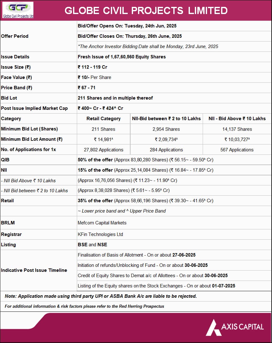Upcoming #IPO Globe Civil Projects Limited

Opens on : 24th June'2025
Closes on : 26th June'2025

Price Band : ₹67-₹71 per Eq.shares
Bid Lot :  211 Eq Shares 

Face Value : ₹10/- Per Eq.Shares

Issue Size : ₹112-₹119 Crs.