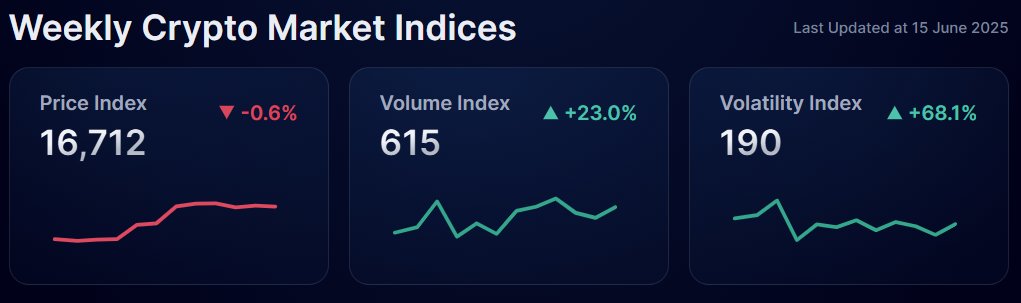 📉 Most tokens fell last week
📈 ADA led volatility gains &gt; Cardano’s co-founder proposed to convert $100M of ADA into BTC and stablecoins
🔍 Stay ahead by tracking the latest weekly market movements

👉 crypto.com/en/research/da…
#CryptoMarket #Insights