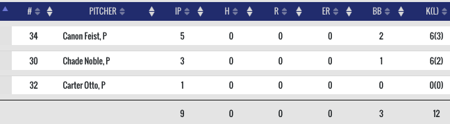 Canon Feist, Chade Noble and Carter Otto combined to pitch a no-hitter tonight for the <a href="/JC_Renegades/">JeffCityRenegades</a> in their 5-0 win at Sedalia. #MINKLeague