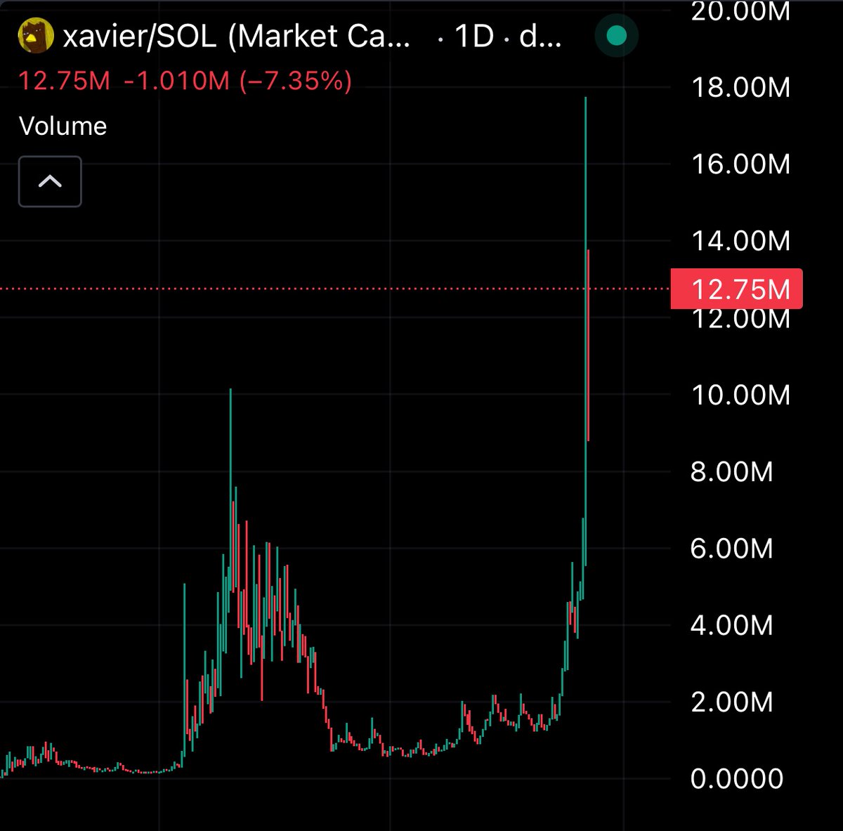 I'm scared to check the chart like $XAVIER because I bought it around $200k MC and was shaken out at the first dip.

I’m still holding 2 NFTs and using them for my wallet’s PFP. 

Just like $AURA
Just like #FARTCOIN

Community is the best part of any meme project. Never sell your
