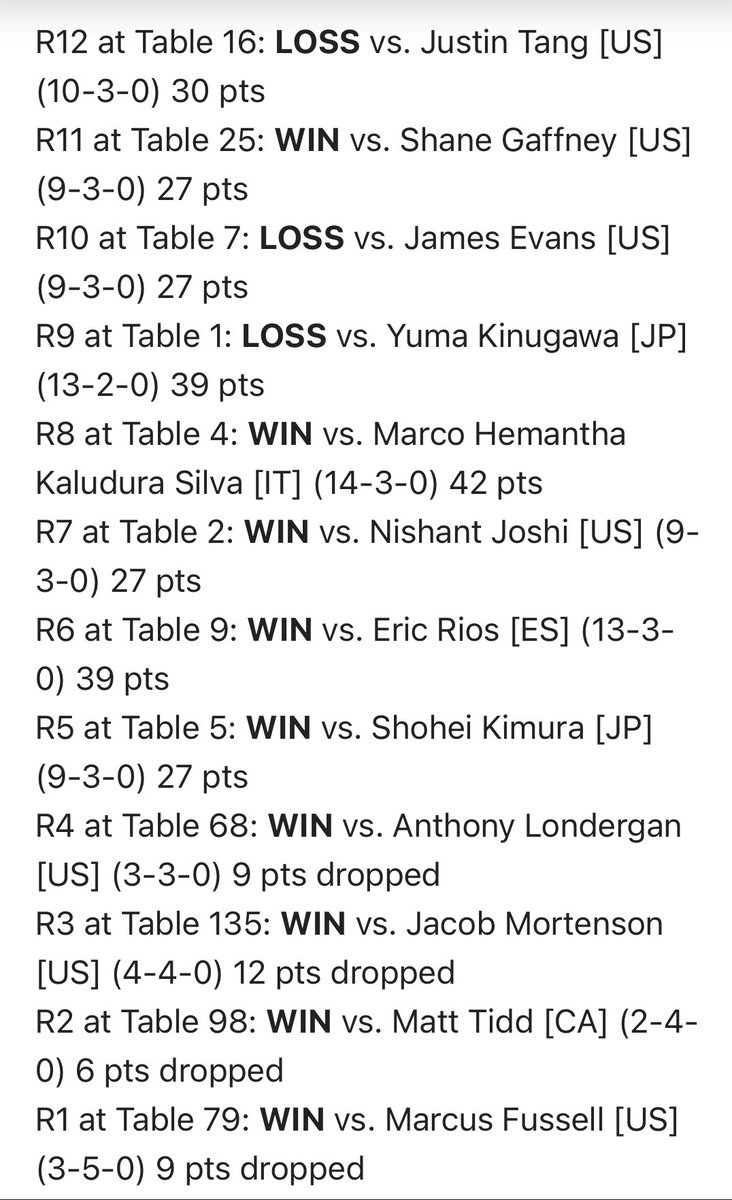 26th NAIC 

Team had limited tools against some of the match ups I hit in the second day &amp; my opponents executed their game plans too well

It was cool to extend my NAIC day 2 streak to 6 straight but also feeling motivated for more

Next year I’ll be stronger to make sure of it