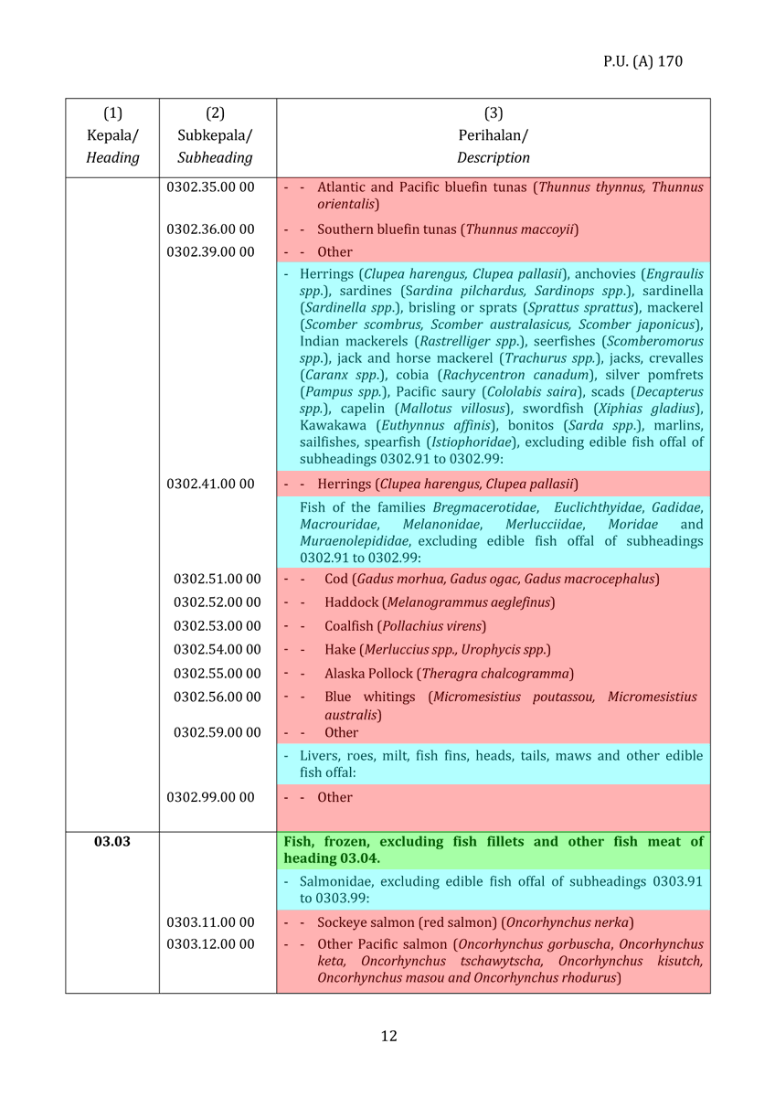 sixtybolts's tweet photo. @syahredzan I believe some of the confusion stems from how the schedule is laid out. Long subheading categories (cyan), like the one for ikan kembung, make it seem like all listed species will be affected, when only herring (red) is subject to SST expansion. https://t.co/QnFAxIkgAf