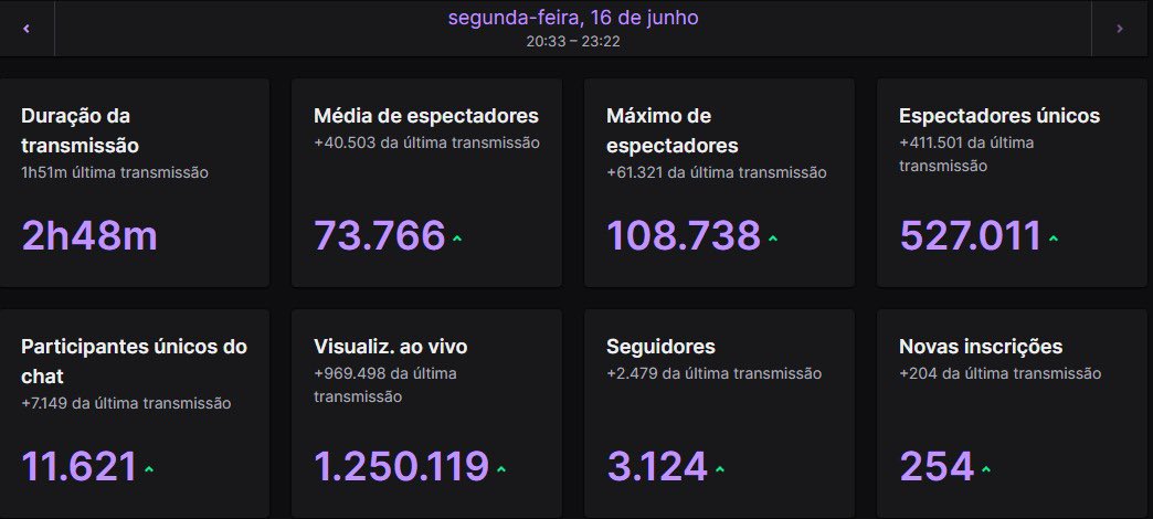 100 MIL pessoas na live de RP hoje! Obrigado! Histórico 🥳 Tô de volta