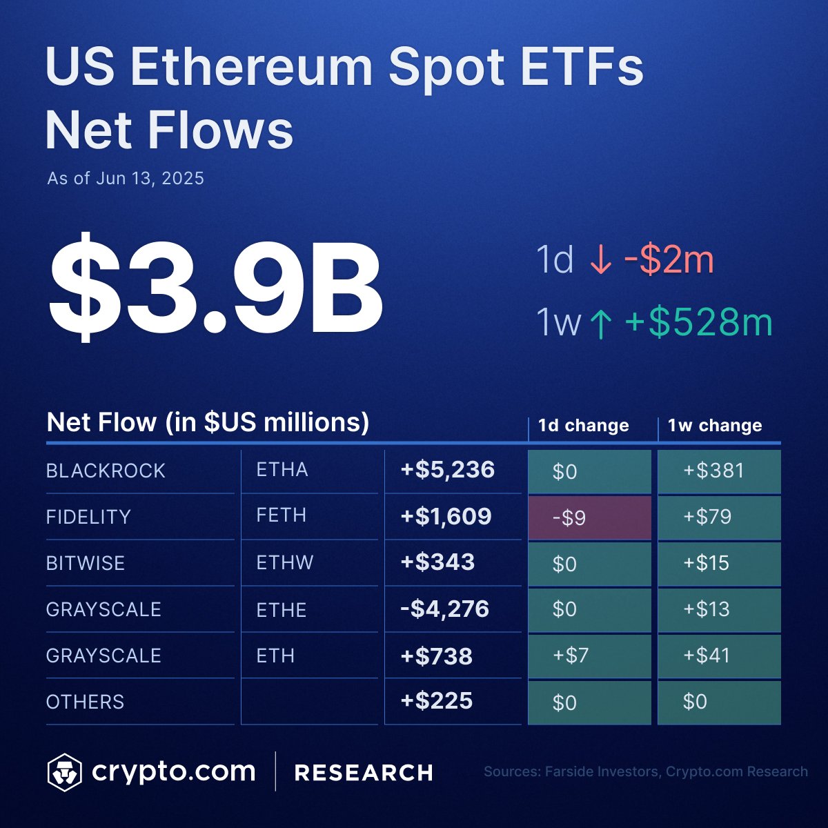 📈 💸 The US spot #Bitcoin ETFs saw a weekly net inflow of around $1.4B last week, reaching $1T in cumulative trading volume since they launched in Jan 2024. Spot #Ether ETFs saw a net inflow of $528M last week and a net outflow of -$2M on June 13.