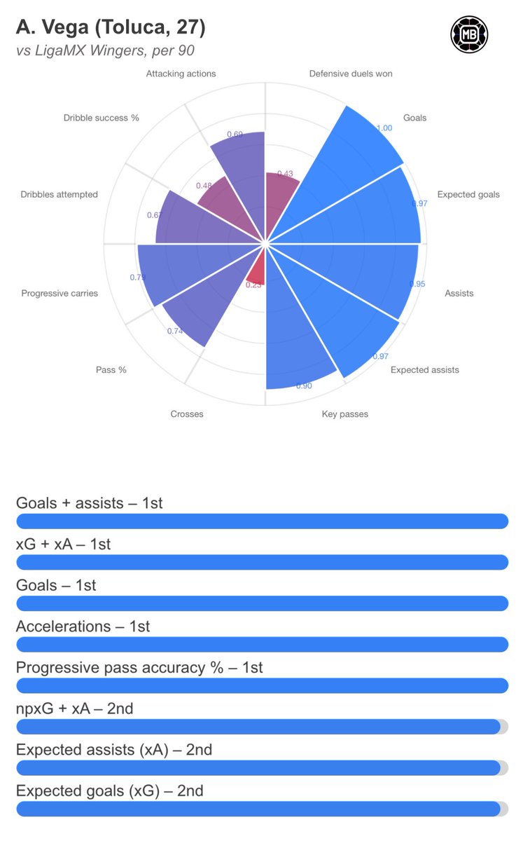 davsilc's tweet image. REFUERZOS VERANO 2025🦅

De acuerdo a las necesidades del club,abrimos🧵.
Iniciamos con el extremo izquierdo,habrá dos secciones,una si se queda Brian y otra si sale.

🇲🇽ALEXIS VEGA,Toluca 

🔥2025:

➡️MVP de la liga mx.
➡️ 1° en G+A.
➡️2° en XA.

Data:@DataMB_  🔝