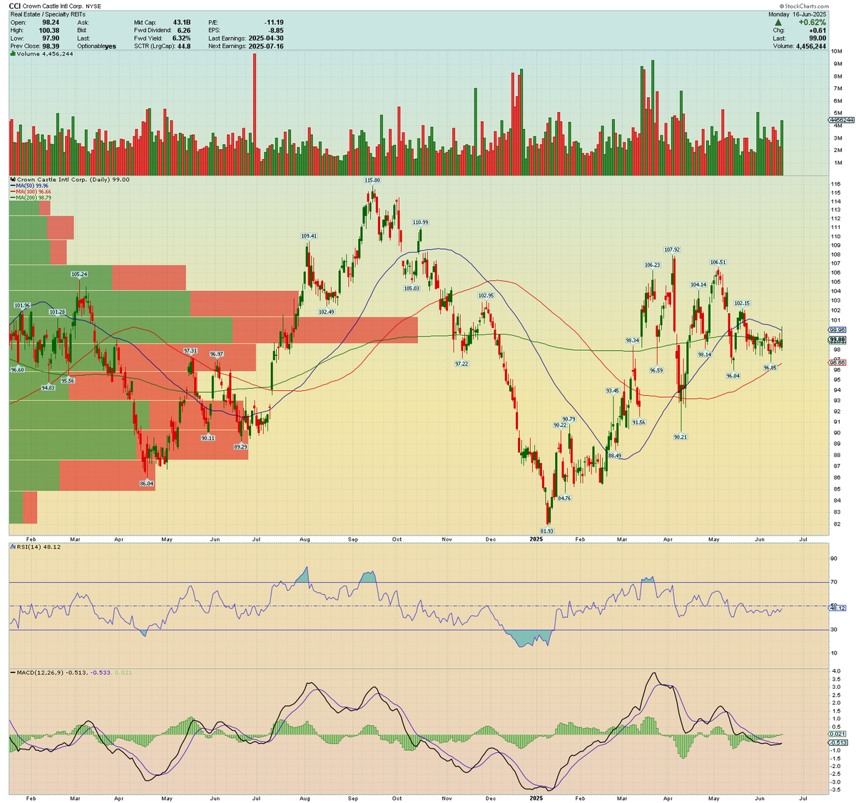 TheHindsightKid's tweet photo. $CCI building a base like it's zoning for a breakout.
Coiling under resistance with MACD crawling back—bulls tuning in.
🎯 Target: $107 by Aug 12
🛑 Stop: $93 — below support, below signal range
#CCI #REITs #TelecomInfrastructure #FinTwit #TechnicalAnalysis #BreakoutSetup https://t.co/bEK0ei1Hjs