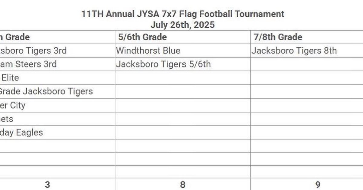 JYSASPORTS's tweet image. Registration is open for the 11th Annual JYSA 7x7 Tournament!!
Who’s Coming?
quickscores.com/Orgs/Forms.php…...