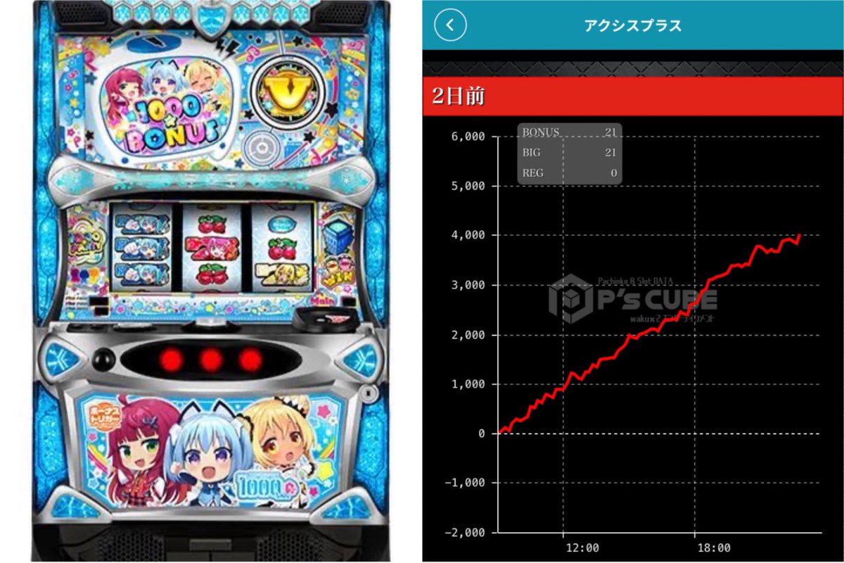 2日前 6/15の(日) AXIS＋にてBT機1000ちゃんの 設定Hと思われるグラフ