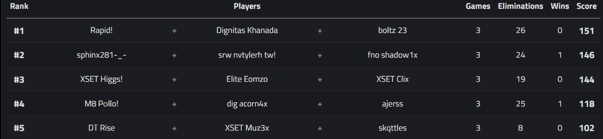 FINALIZA la SESION 2 de la PRO SCRIM y el TRIO de POLLO sigue dominando la pelea de SPOT contra Peterbot con un marcador de 16-13!