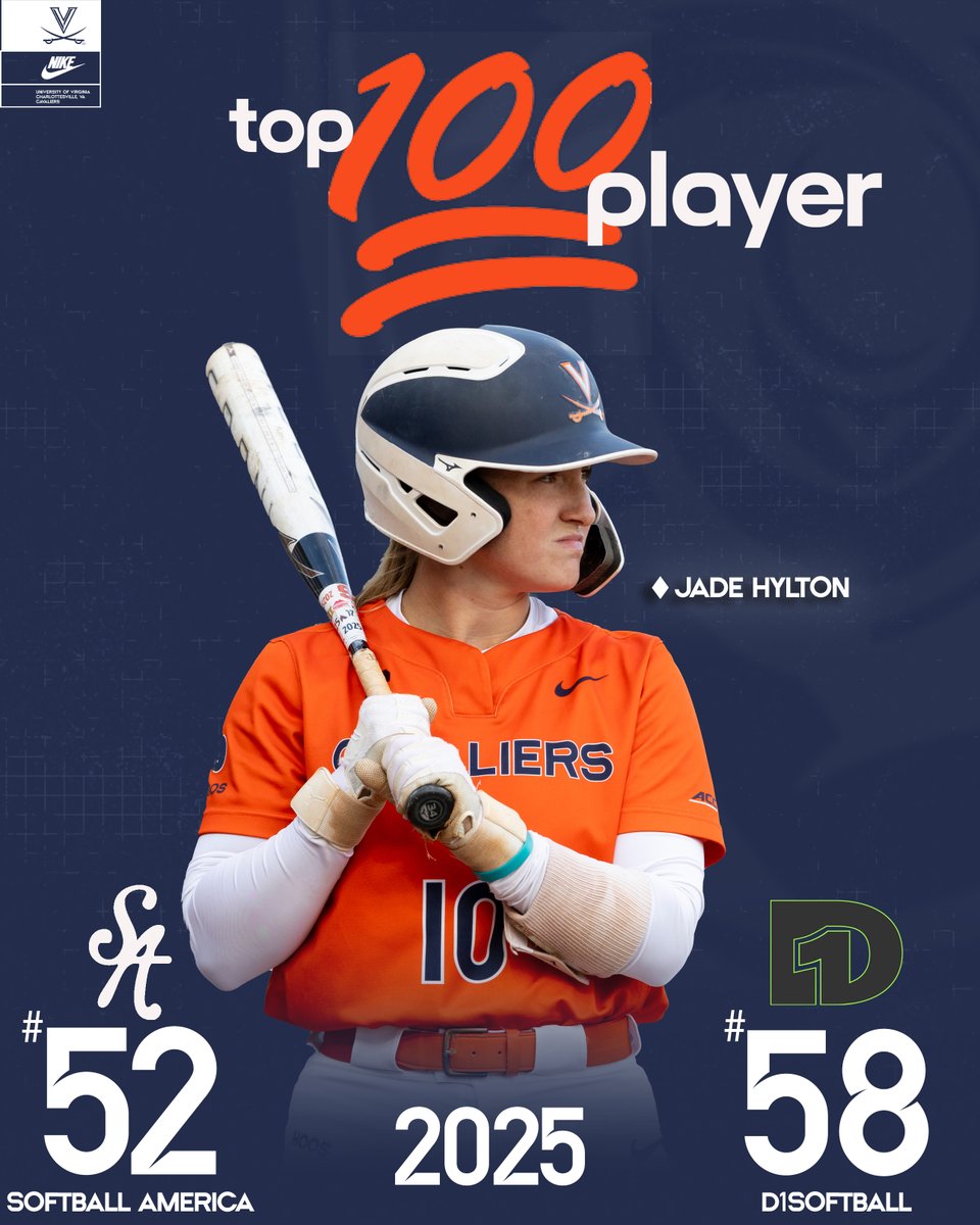 UVASoftball's tweet image. Jade Hylton finishes 2025 ranked among the top 100 players in the nation according to both Softball America and D1Softball.
#GoHoos | #HoosNext