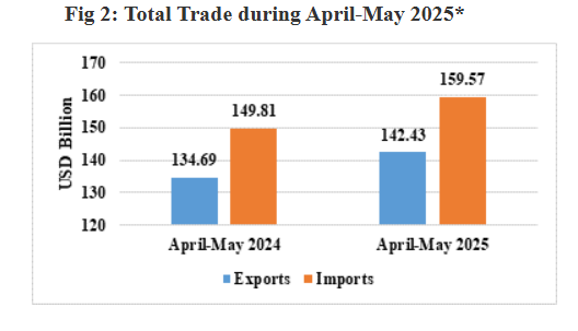 thoughtsnanaly1's tweet image. India’s total exports during April-May 2025* is estimated at US$ 142.43 Billion registering a positive growth of 5.75 percent. Total imports during April-May 2025* is estimated at US$ 159.57 Billion registering a growth of 6.52 percent.

#economy #india #export #drugs #pharma…