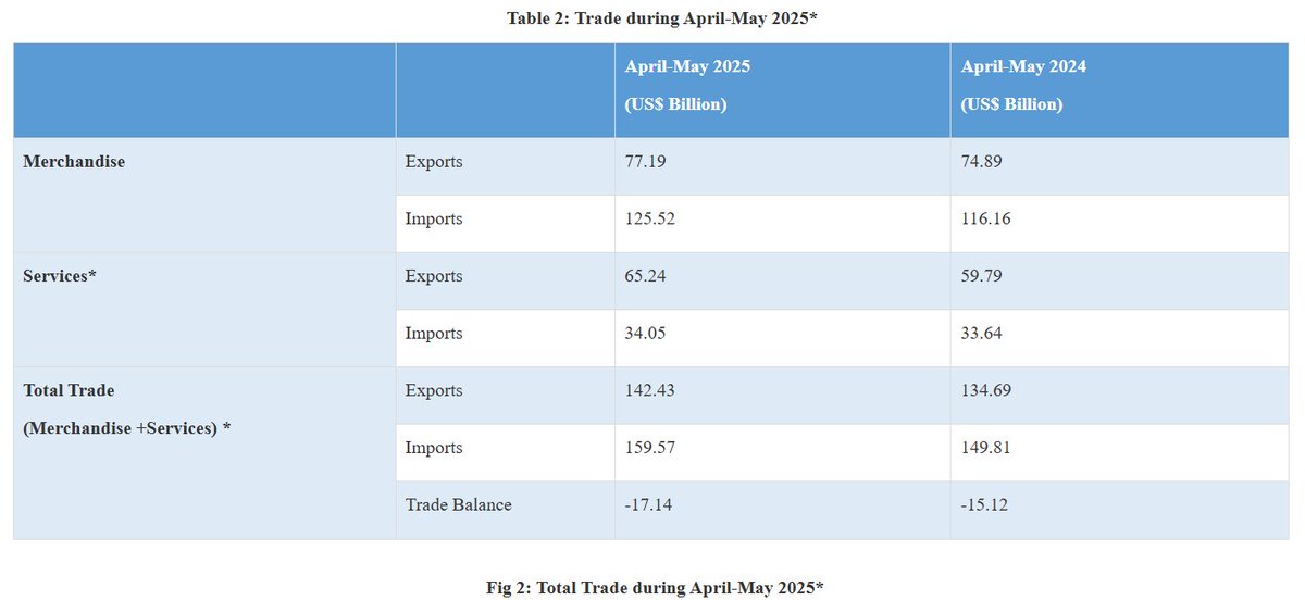 thoughtsnanaly1's tweet image. India’s total exports during April-May 2025* is estimated at US$ 142.43 Billion registering a positive growth of 5.75 percent. Total imports during April-May 2025* is estimated at US$ 159.57 Billion registering a growth of 6.52 percent.

#economy #india #export #drugs #pharma…