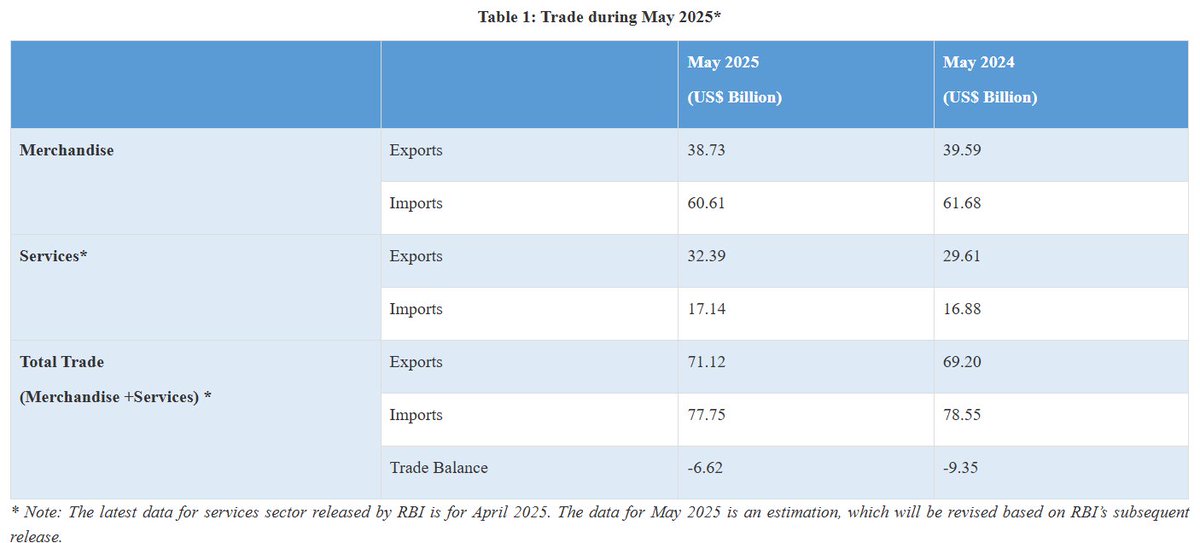 thoughtsnanaly1's tweet image. Cumulative exports (merchandise &amp;amp; services) for April-May 2025 are estimated at US$142.43 billion, up 5.75% from US$134.69 billion in April-May 2024.

Merchandise exports for April-May 2025 reached US$77.19 billion, a 3.07% increase from US$74.89 billion in April-May 2024.…