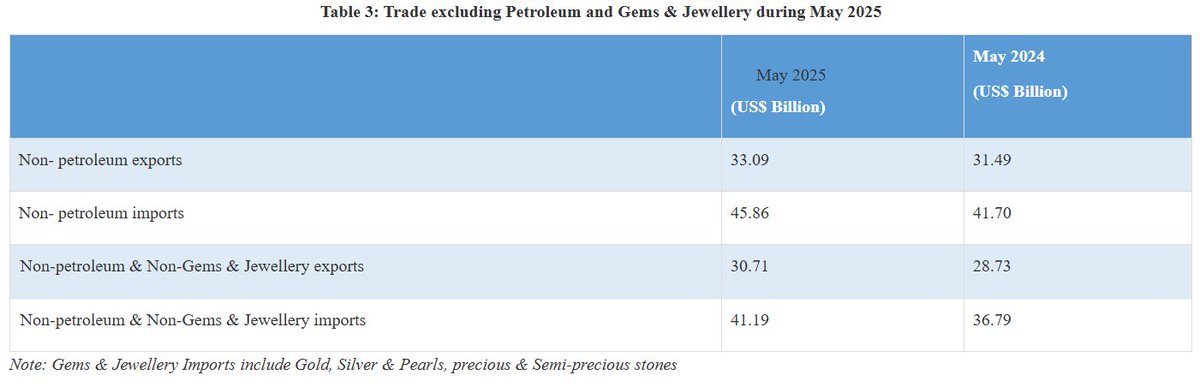 thoughtsnanaly1's tweet image. India’s total exports during April-May 2025* is estimated at US$ 142.43 Billion registering a positive growth of 5.75 percent. Total imports during April-May 2025* is estimated at US$ 159.57 Billion registering a growth of 6.52 percent.

#economy #india #export #drugs #pharma…