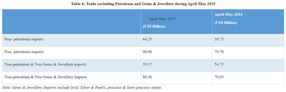 thoughtsnanaly1's tweet image. India’s total exports during April-May 2025* is estimated at US$ 142.43 Billion registering a positive growth of 5.75 percent. Total imports during April-May 2025* is estimated at US$ 159.57 Billion registering a growth of 6.52 percent.

#economy #india #export #drugs #pharma…