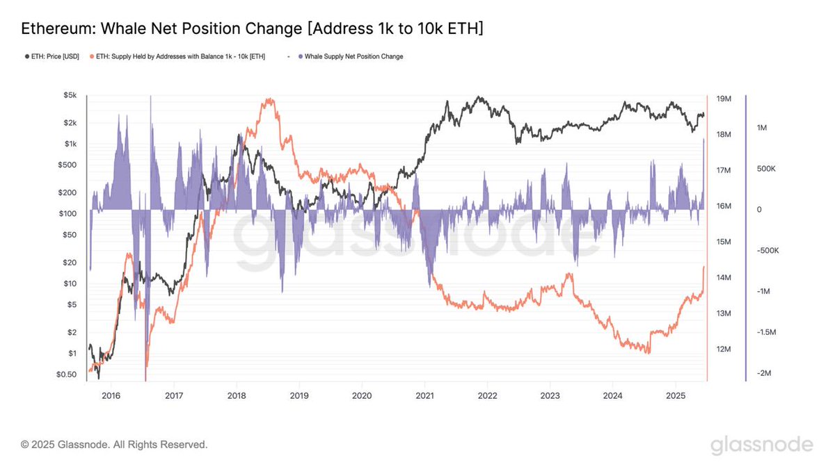 LatamCript89030's tweet image. 🐋 ¡Atención! Ballenas de Ethereum acumulan $2.5B en un solo día.

📈 Es la mayor compra desde 2018.

💎 Señal de confianza antes de un posible rally.

🚀 ¿Repetimos el patrón alcista de 2017?

#Ethereum #ETH #CriptoEspaña #InversiónInteligente #WhaleWatch #Crypto