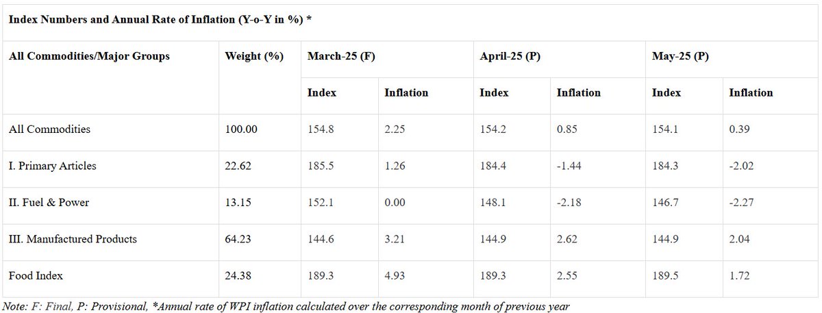 thoughtsnanaly1's tweet image. Index Numbers of Wholesale Price in India for the Month of May, 2025 (Base Year: 2011-12)

The annual rate of inflation based on All India Wholesale Price Index (WPI) number is 0.39% (provisional) for the month of May, 2025 (over May, 2024). 

Positive rate of inflation in May,…
