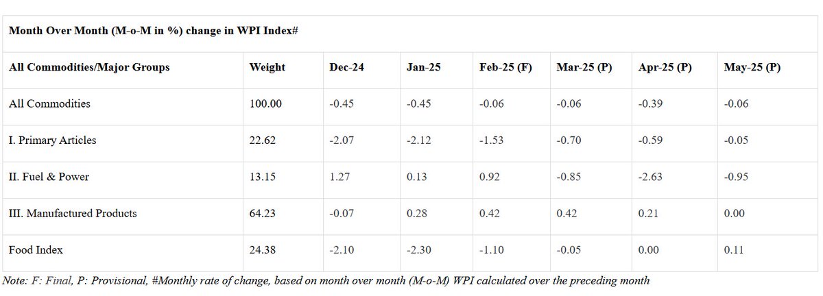 thoughtsnanaly1's tweet image. Index Numbers of Wholesale Price in India for the Month of May, 2025 (Base Year: 2011-12)

The annual rate of inflation based on All India Wholesale Price Index (WPI) number is 0.39% (provisional) for the month of May, 2025 (over May, 2024). 

Positive rate of inflation in May,…