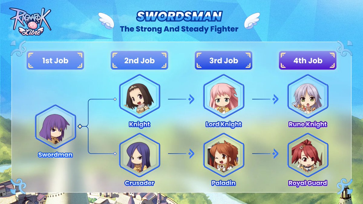 ⚔️ Swordsman – The Strong and Steady Fighter

Your adventure starts with four first jobs. Each can advance to 4th job. Your choice shapes your style and your destiny. Let’s begin with the frontline warrior: Swordsman.

1. 1st Job – Swordsman
- A well-balanced melee fighter with