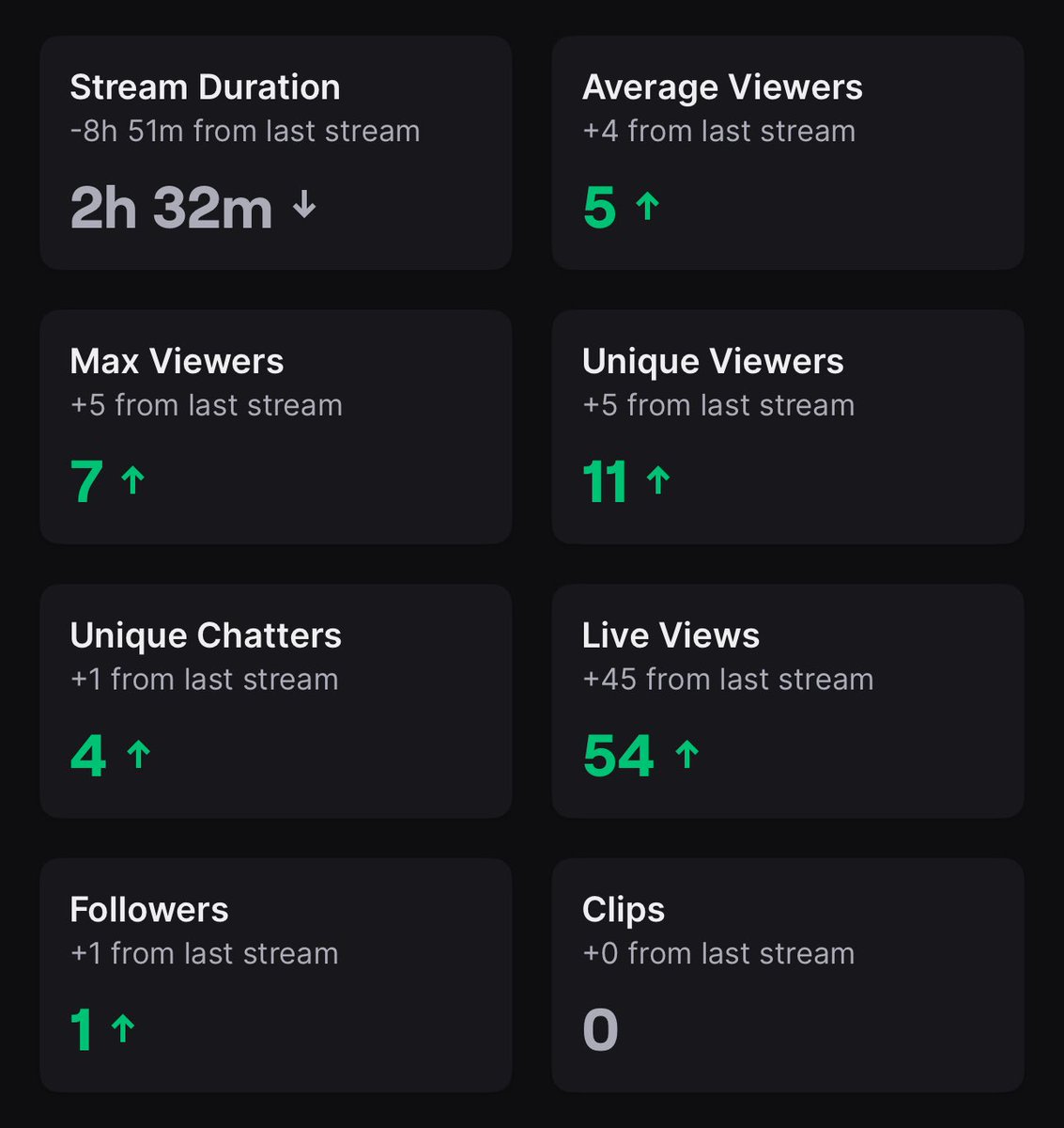 OG420Gamer's tweet photo. Not bad today. I gained a follower. Now I’m at 19 followers.🤞🏽Hopefully I can get to 20 then 30 and so on.
#Twitch #GoodStream https://t.co/lVlfpplKFA