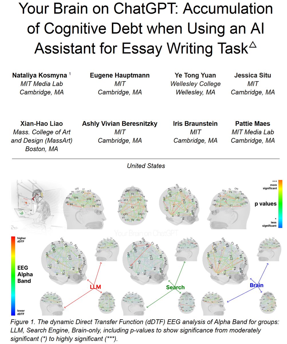 ChatGPT를 쓰면 우리 뇌는 게을러질까? 답은 Yes.
SAT식 에세이를 챗지피티, 구글, Brain-only(네이밍 웃긴다 ㅋ) 3집단으로 나누어 일을 시켰을 때 LLM을 사용한 그룹의 뇌 활성화도 줄고, 자기가 쓴 글을 기억 못하고, 글의 다양성이 떨어지고, 소유감(ownership)도 떨어짐. 대박이네.. #논문
