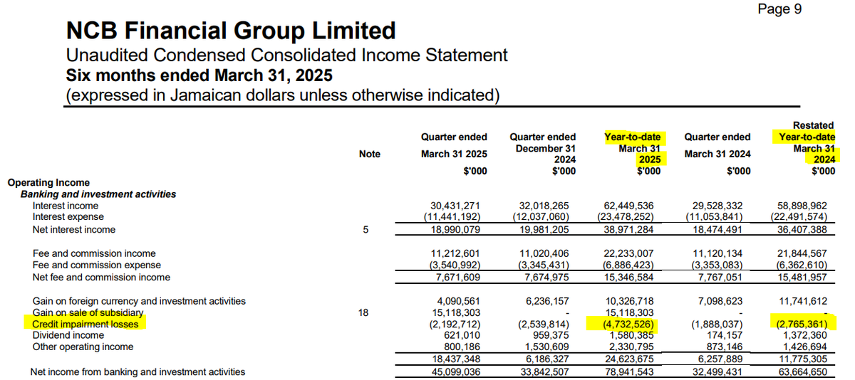 Julian from Novamed (@julianinvests_) on Twitter photo One bank showing a 71.1% increase in credit impairment losses. Some of these are defaulted car loans. <a href="/berchellwhitemn/">Toxic Masculinty 🇯🇲</a> #DrDoomThread One bank showing a 71.1% increase in credit impairment losses. Some of these are defaulted car loans. <a href="/berchellwhitemn/">Toxic Masculinty 🇯🇲</a> #DrDoomThread
