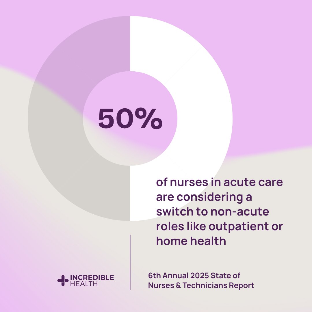 Incredible Health (@joinincredible) on Twitter photo What’s keeping nurses from staying in acute care? 
Stress and schedules. 
50% are considering non-acute roles like outpatient or home health. 
The future of retention is flexibility. 
Learn more: bit.ly/43Rj9Ku What’s keeping nurses from staying in acute care? 
Stress and schedules. 
50% are considering non-acute roles like outpatient or home health. 
The future of retention is flexibility. 
Learn more: bit.ly/43Rj9Ku