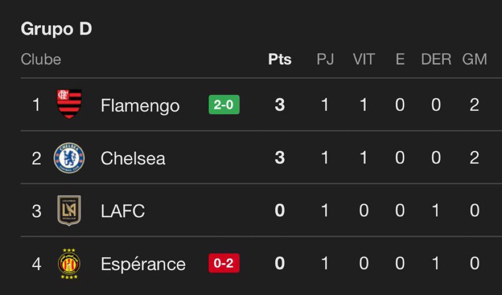 FLAMENGO EM PRIMEIRO NO GRUPO D!