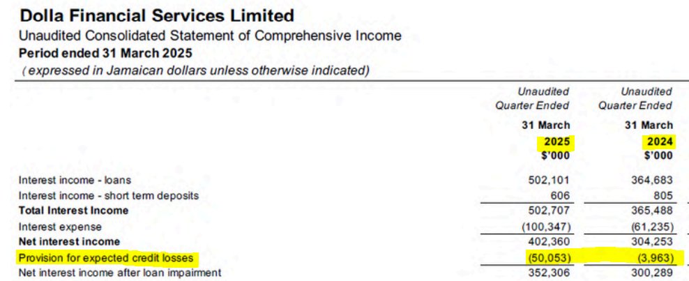 Julian from Novamed (@julianinvests_) on Twitter photo A micro lender showing a 12.6x increase in credit impairments year over year <a href="/berchellwhitemn/">Toxic Masculinty 🇯🇲</a> . Some of these are car loans. A micro lender showing a 12.6x increase in credit impairments year over year <a href="/berchellwhitemn/">Toxic Masculinty 🇯🇲</a> . Some of these are car loans.