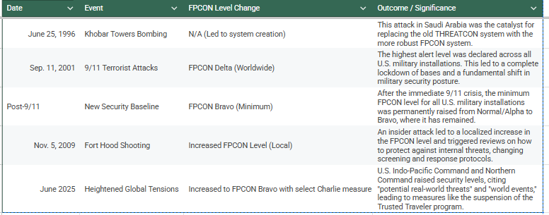 runnet's tweet photo. @rawsalerts FPCON Changes since 1996 https://t.co/KzYdZTG2qy