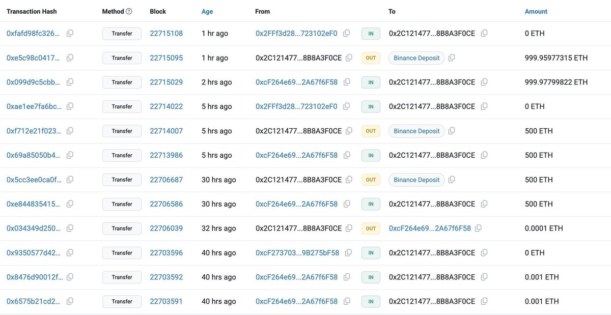 CryptoNewsHntrs's tweet image. 🐋 Whale Awakens!
An early Ethereum ICO participant just sold 2,000 $ETH for $5.13M - after nearly a decade of dormancy.

They originally bought the ETH for just $620 during the 2015 ICO.

HODL level: 💯

#Ethereum #Crypto #ETH #WhaleWatch #ICO #CryptoNews #CryptoMarket…