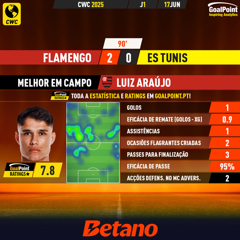 _Goalpoint's tweet photo. ⚽️ MVP DO JOGO ⭐️
🇧🇷 Flamengo 2 - 0 ES Tunis 🇹🇳
◉ Luiz Araújo 🇧🇷 esteve nos dois golos da entrada do Mengão com o pé direito no #MundialDeClubes2025
◉ Todos os StatsCards em https://t.co/OHVv0ma4rR
#FIFACWC #FLAxESP
#RatersGonnaRate