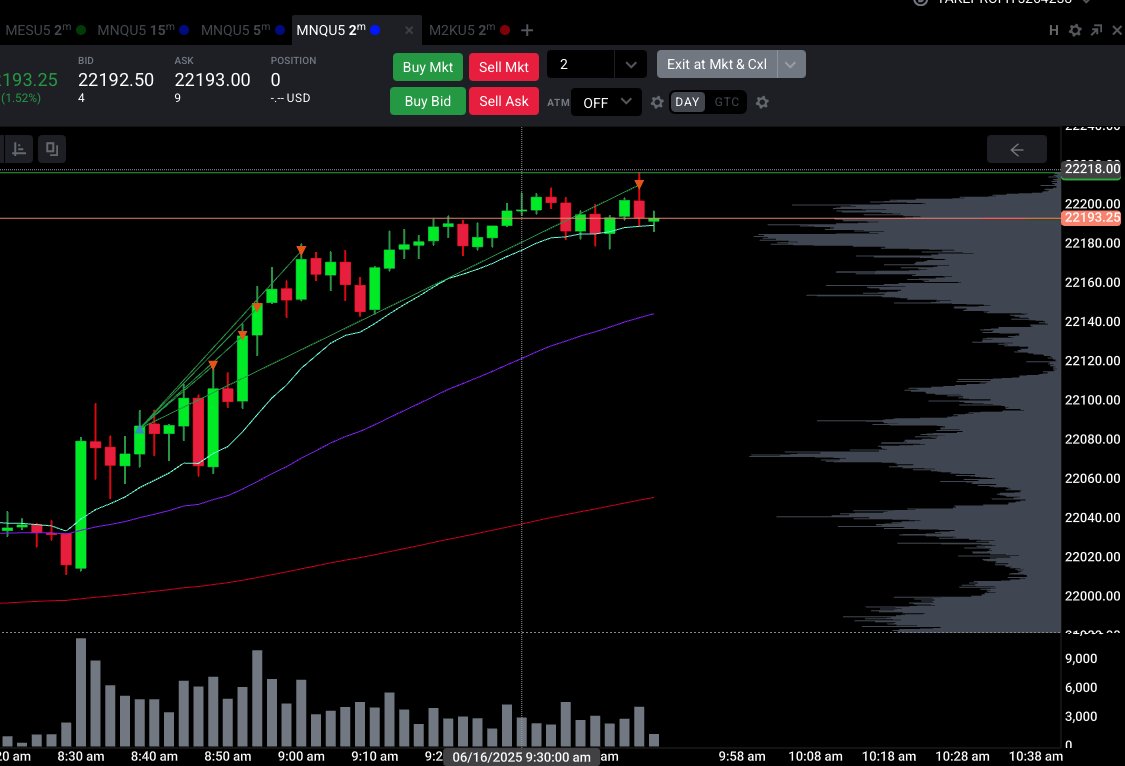 The trade for today! 🔥

Followed the pump early in the morning. Beautiful bull flag setup in the morning, then EMA's held nicely and was able to scale most and catch the majority of the move today!

$nq $qqq