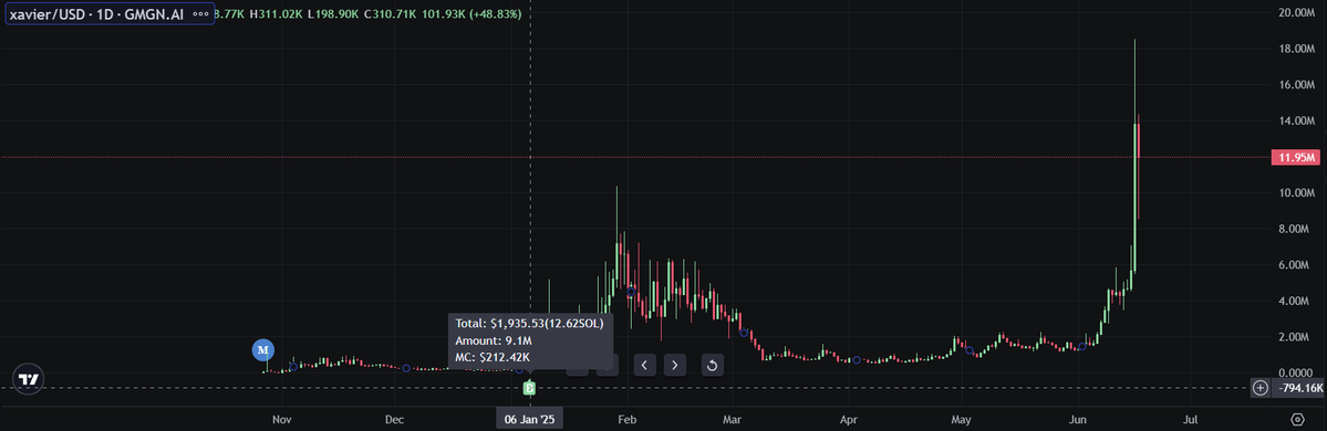 6 months are enough to shake me out. Never again.

Who knows what has just happened with $XAVIER chart?

Only 2600 holders means everyone is holding a minimum of $4600. No fake holders, no volume boost, a real cult?